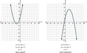 Quadratic Equation In Two Variables