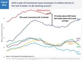 David Templeton Blog Higher Oil Prices Must Contend With