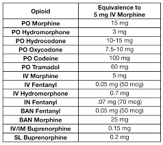 Acute Care Opioid Table Painandpsa Org