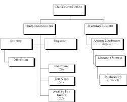 Maintenance Organization Chart Organization Chart