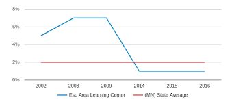 Esc Area Learning Center Closed 2017 Profile 2019 20