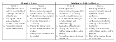 Classification Of Medical Devices And Their Routes To Ce