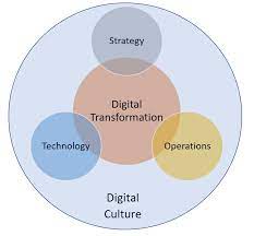 Critical Success Factors Of Digital Business Strategy gambar png