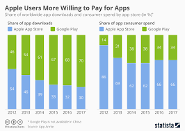 Chart Apple Users More Willing To Pay For Apps Statista
