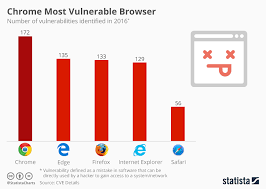 Chart Chrome Most Vulnerable Browser Statista