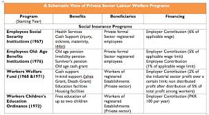 * social insurance programs generally have the following characteristics: Social Protection For The Informal Economy In Pakistan By Iftikhar Ahmad Medium