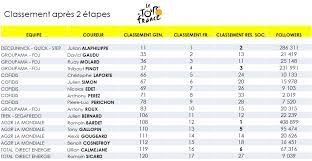 Le classement de la première étape n'est pas encore disponible. Tour De France 2019 Le Classement Digital