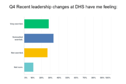 Dhs Employees Say The Longer Leadership Vacancies Last The