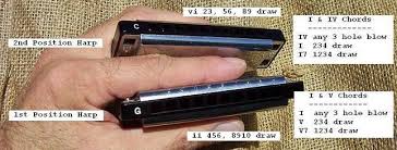 Chord Solutions For The Diatonic Harmonica Peaceful Daves