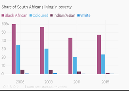 Share Of South Africans Living In Poverty