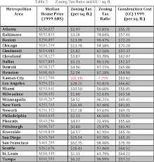 Table 2 From The Effect Of Zoning Laws On Housing Prices And