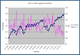 Traderfeed Continued Bullish Sentiment The Cboe Equity Put