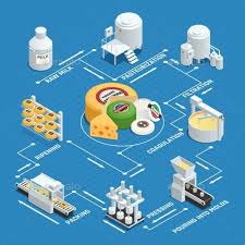 Dairy Factory Cheese Production Process Isometric Flowchart