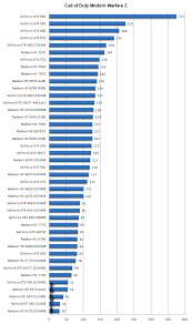 Vga Charts Summer 2012 Vga Charts Dx9 Call Of Duty