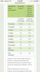 Risk For Miscarriage By Week Chart Miscarriage Risk By Week