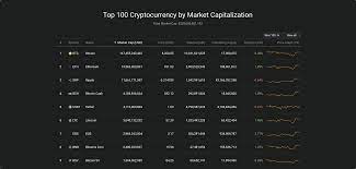 Most of crypto's market cap remains tied up in bitcoin and a few other big names. Faq What Is Total Crypto Market Cap Coin360