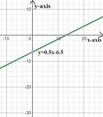 Write Equations In Point Slope Form Of