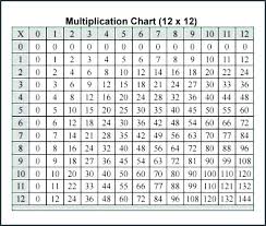 44 Always Up To Date Free Multiplication Chart 1 12