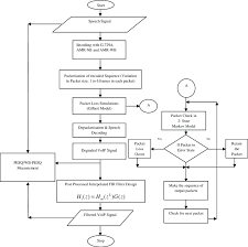 Flow Chart For Simulation Study Of The Proposed System