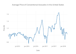 Time Series Analysis With Avocados Data Science Film