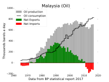Energy Policy Of Malaysia Wikipedia