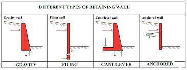 Engineering A Retaining Wall Walden