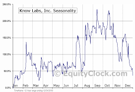 Know Labs Inc Otcmkt Knwn Seasonal Chart Equity Clock