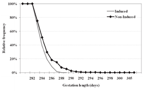 survival curves of gestation length for