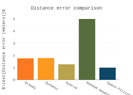 Distance Error Comparison Bar Chart Made By Babalakk Plotly