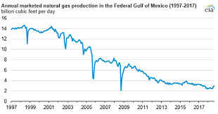 Reversing Gulf Of Mexico Natural Gas Production Declines