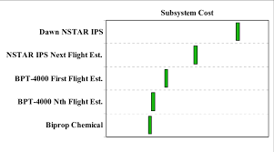 Cost Comparison Of 1 1 Nstar 1 1 Bpt 4000 And Chemical