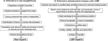 Flow Chart Of The Preparation Of Heparin From Animal Tissues
