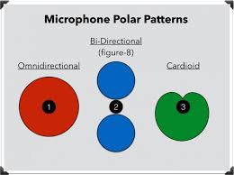 Microphone Polar Patterns Cardioid Omnidirectional Figure 8
