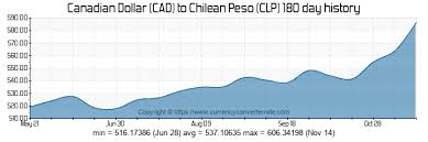 Cad To Clp Convert Canadian Dollar To Chilean Peso