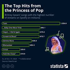 chart the top hits from the princess