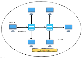VLAN (Virtual Local Area Network)