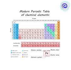 Modern Periodic Table: Definition, Features, Trends, Advantages - Embibe