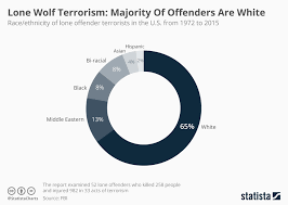 Chart Lone Wolf Terrorism Majority Of Offenders Are White