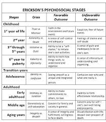 Erik Erikson Eight Steps Of Development I Have Taken Many