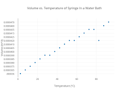 Volume Vs Temperature Of Syringe In A Water Bath Scatter