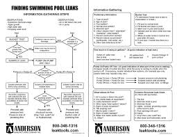 Anderson Manufacturing Company Inc Flow Charts