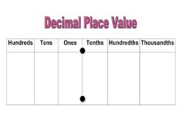 Place Value Decimal Place Value Chart