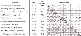 Descriptive Statistics And Correlation Chart Of Indicators