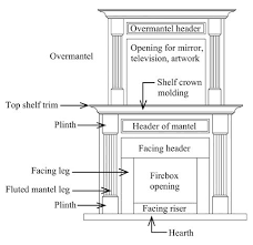 Anatomy Of A Fireplace Mantel Artisan