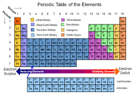 3 1 periodic table mun ib