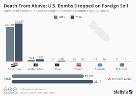 Chart U S Bombs Dropped On Foreign Soil Statista