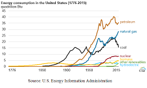Energy Production And Consumption In The United States Ebf