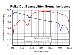 teledyne acton optics polka dot