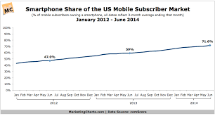 Us Smartphone Penetration Tops 7 In 10 Mobile Subscribers In