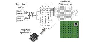 phased array beamforming ics and
